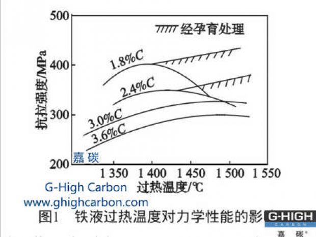 嘉碳HT250鑄造用增碳劑與機(jī)床鑄件力學(xué)性能試驗(yàn)