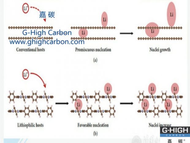 石油焦孔隙度與鋰電池負(fù)極材料的研究